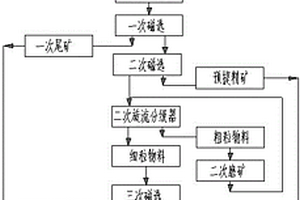 预提精矿的焙烧铁矿石选矿方法
