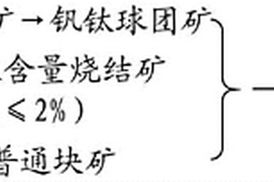 冶炼钒钛矿的方法
