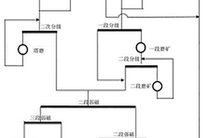 磁赤混合矿的分磨合选-重磁联合工艺