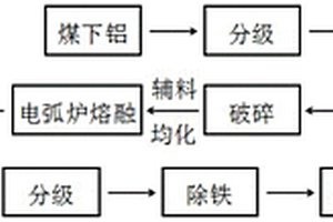 煤下铝土矿制备电熔莫来石的方法