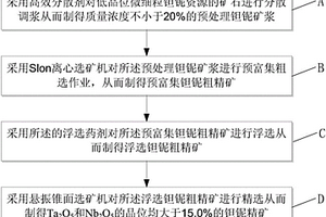 低品位微细粒钽铌资源综合回收的选矿方法及浮选药剂