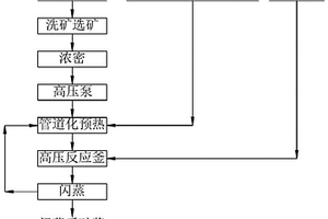 红土镍矿高压酸浸方法