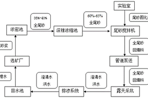 露天转地下无底柱分段崩落法覆盖层全尾砂堆置方法