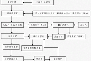 反浮选磷精矿浆分级利用的方法