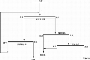 铁尾矿脱水新工艺