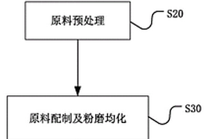 利用低品位石灰石制备水泥熟料的方法