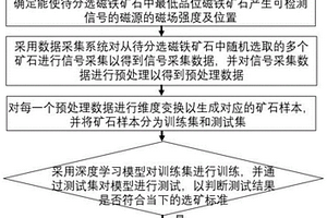 磁铁矿石智能分选方法及设备