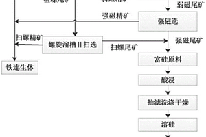 利用铁尾矿制备硅微粉的方法