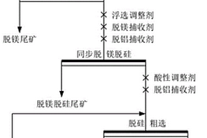 低品位微细粒磷矿除杂方法