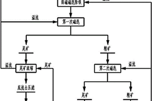 赤泥选铁工艺