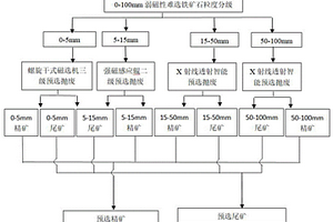 弱磁性难选铁矿石联合预选抛废工艺