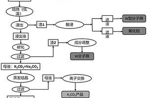 从富钾板岩提取碳酸钾和氧化铝的工艺