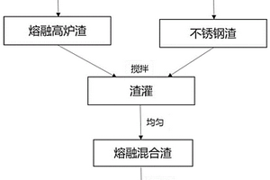 绿色处理电炉钢渣的方法