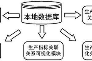 选矿生产指标的关联关系可视化系统及方法