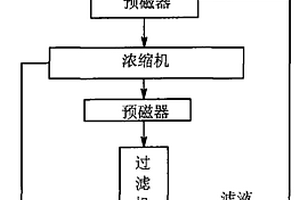 含磁性铁细粒物料的预磁化与过滤浓缩组合方法