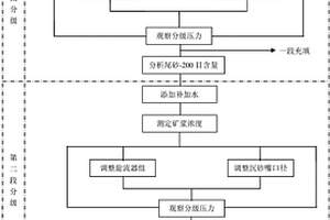 尾矿坝堆坝尾砂质量控制方法