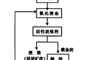从浮选尾矿中二次回收金的工艺