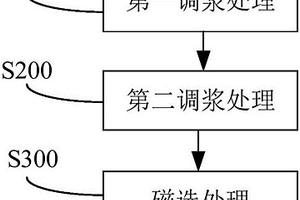 制备铁精矿的方法和系统