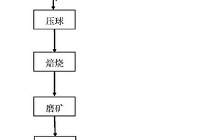 利用赤泥和铜渣尾矿综合回收铁的方法