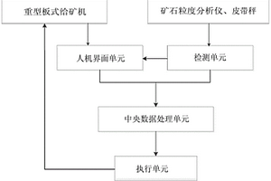 磨矿矿石粒度控制系统及控制方法