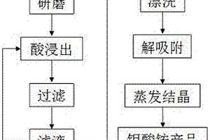 从氧化钼细粒浸染原矿中直接回收钼的方法