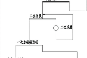 连续磨矿全永磁短流程处理混合型铁矿石工艺