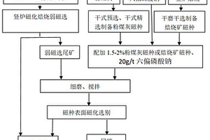 难选矿块矿磁化焙烧-磁种磁化联合选别工艺