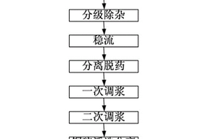 从钼精选尾矿中回收铜和硫的方法
