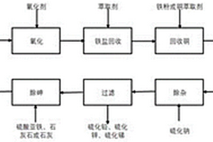 废液处理工艺