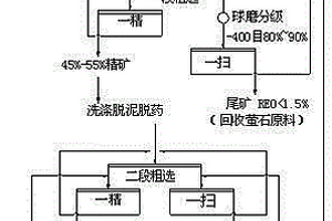 低品位稀土矿提高稀土品位的方法