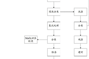 利用液体二氧化硫与低品位二氧化锰制备硫酸锰的方法