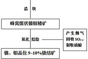 由镍钼矿得到镍钼铁合金的方法