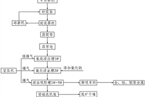 氧硫混合矿处理工艺