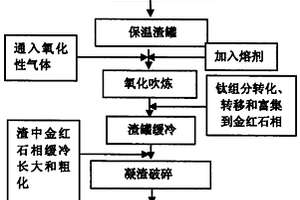利用高钛熔渣生产人造金红石的方法