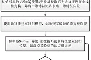 基于S变换的激光诱导击穿光谱特征非线性处理方法