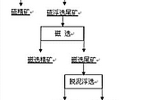 铜硫白钨矿物的选矿方法