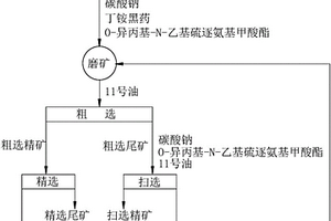 硫化矿含金矿石的浮选方法