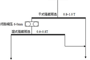 低品位含赤铁矿废石的预选方法