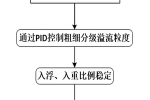 重选—浮选联合选矿的分流控制方法