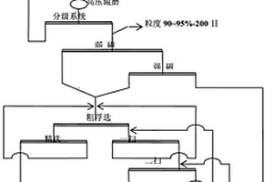 贫赤铁矿高压辊磨、弱磁—强磁—反浮选工艺