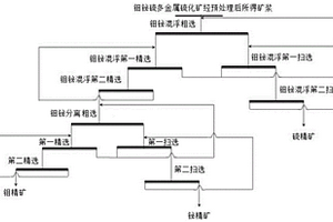 浮选试剂和钼铋硫多金属硫化矿的浮选分离方法