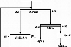 铁尾矿膏体输送工艺