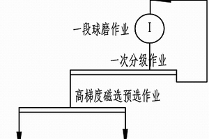 极贫赤铁矿一次分级溢流应用高梯度磁选机预选工艺