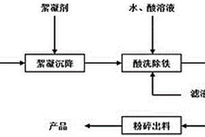 高岭土沉降酸洗除铁增白方法