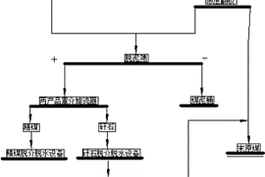 重介低密度分选工艺