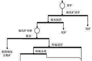 提高锌指标的多金属硫化矿浮选工艺