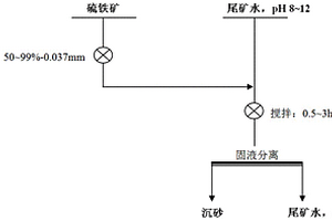 选矿碱性尾水的处理工艺