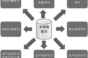基于工艺流程的生产指标可视化监控系统及方法