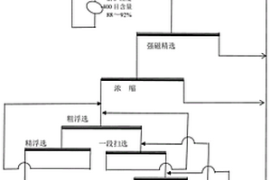 微细粒赤铁矿强磁尾矿再选工艺