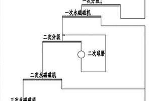 阶段磨矿全永磁短流程处理混合型铁矿石工艺